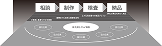 相談→制作→検査→納品