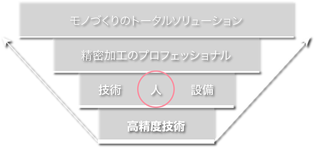 高精度技術を活かしてモノづくりのトータルソリューションへ