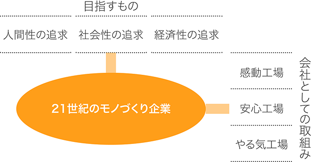 21世紀のモノづくり企業　感動工場、安心工場、やる気工場