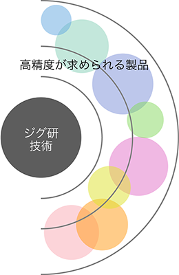 21世紀のモノづくりには、高精度技術が求められる