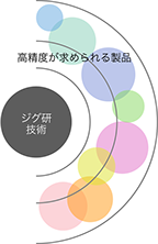 21世紀のモノづくりでは高精度技術が求められる