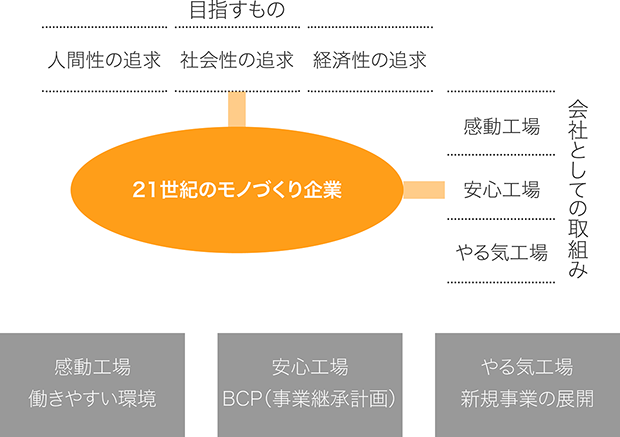 ２１世紀のモノづくり企業の姿　感動工場、安心工場、やる気工場