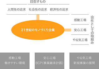 21世紀のモノづくり企業　感動工場、安心工場、やる気工場